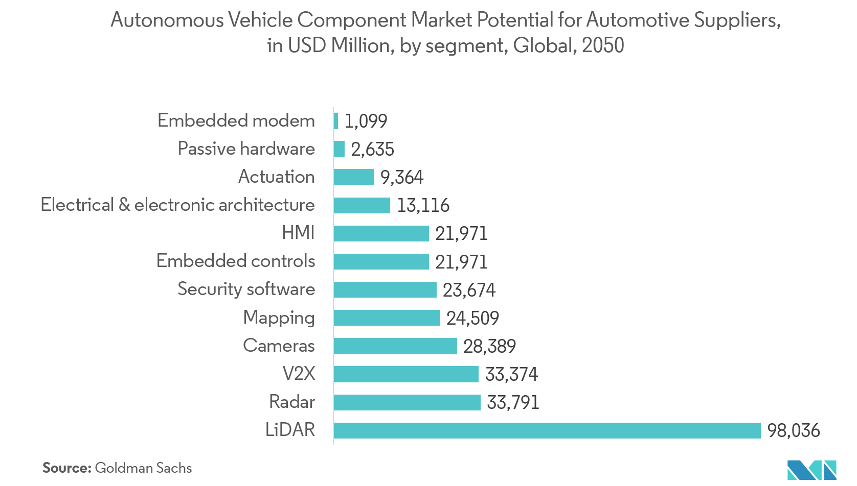 Autonomous Vehicle Component Market Potential for Automotive Suppliers